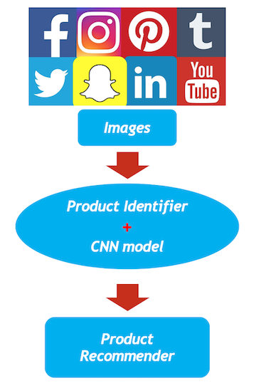 Recommender Concept