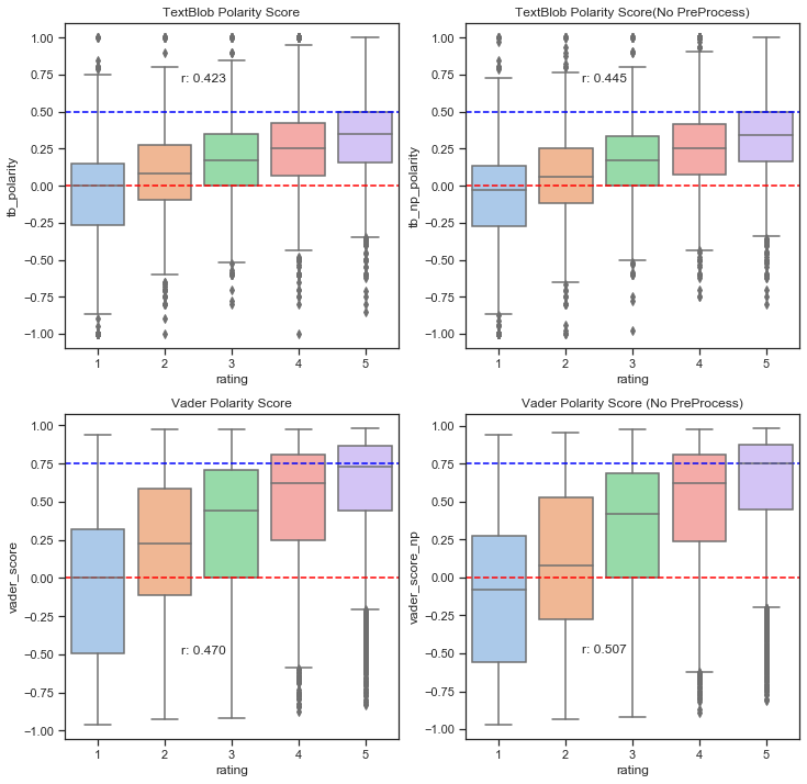 Polarity Score Comparisons