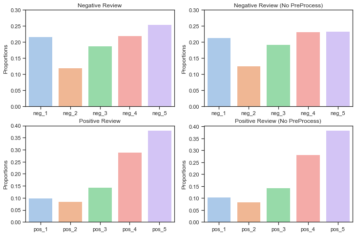 Naive Bayes Classifier Comparisons