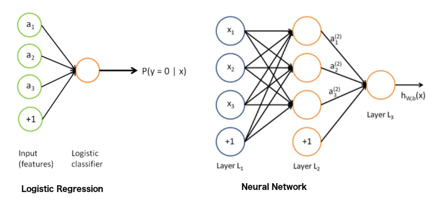 logistic regression as one layer NN