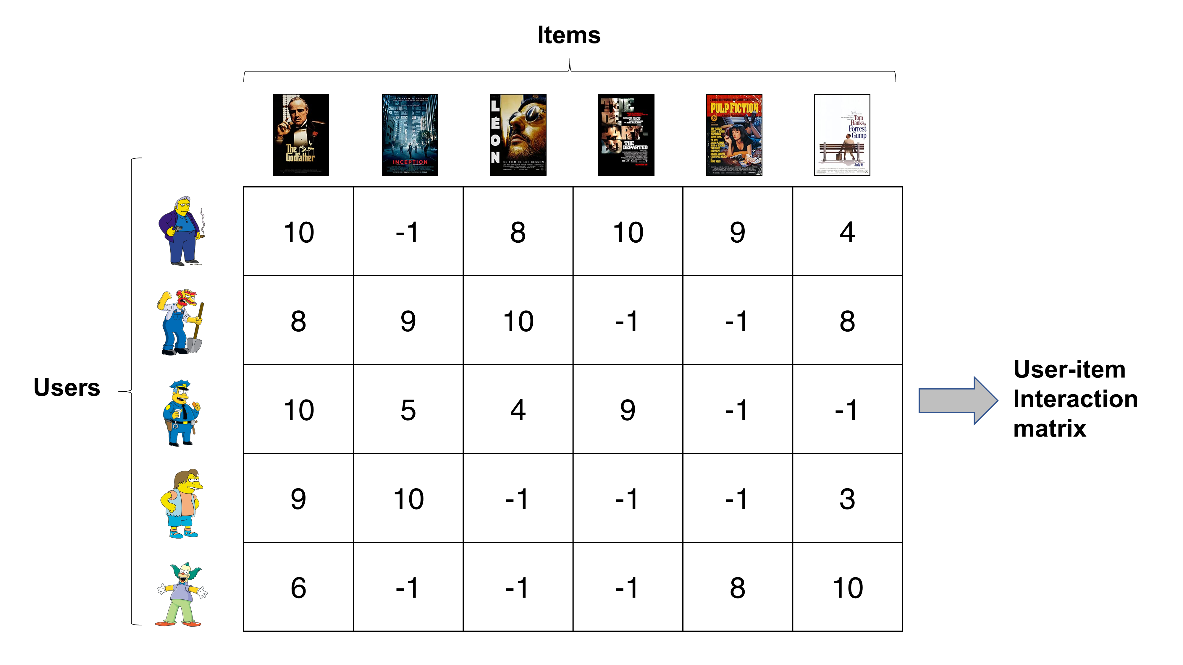 movie and user rating matrix