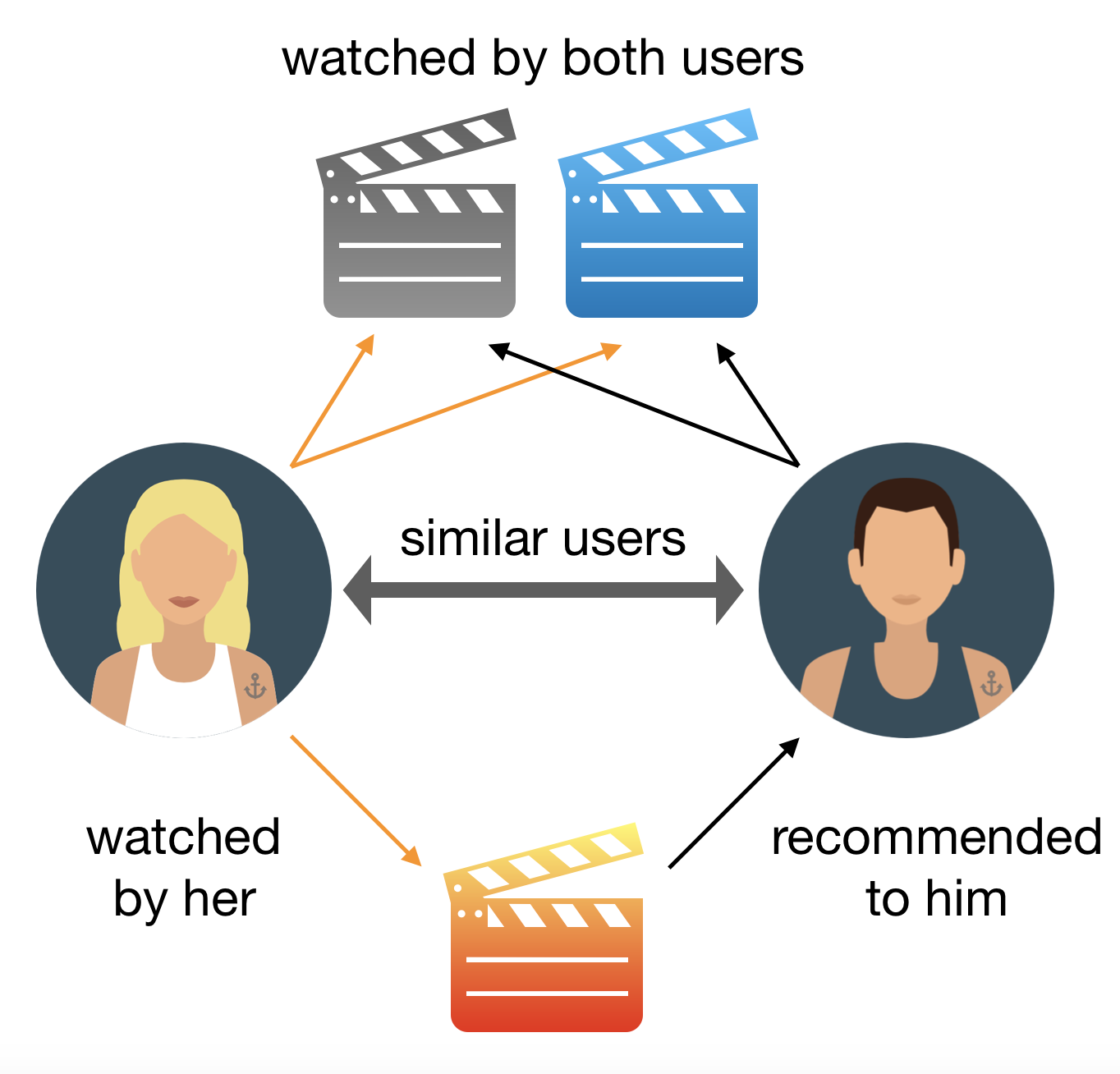 user to user similarity
