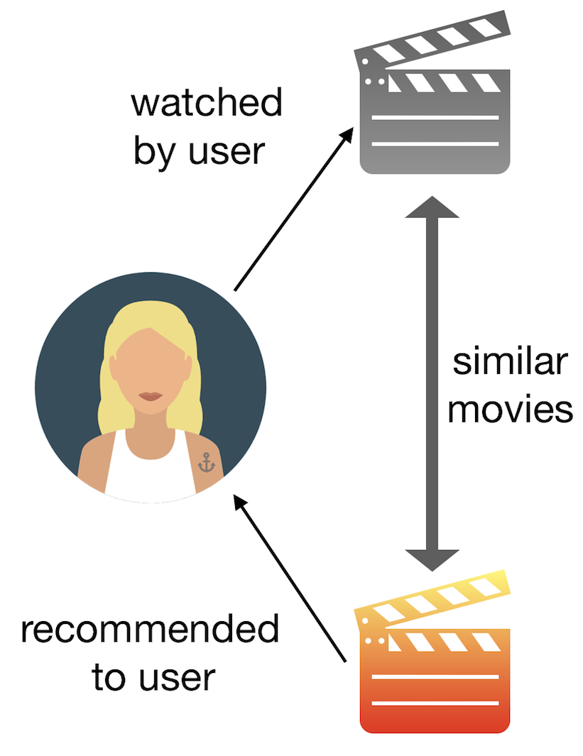 item to item similarity