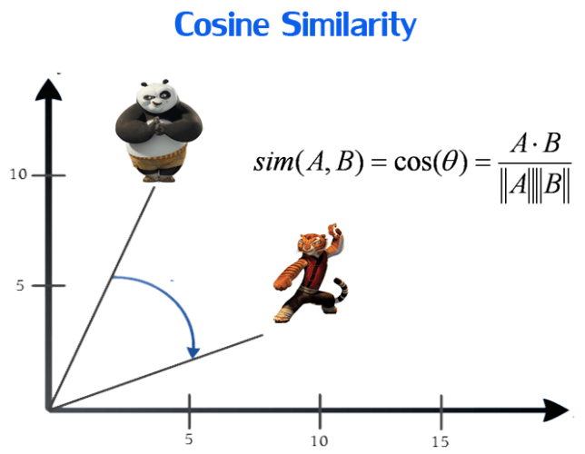 cosine similarity